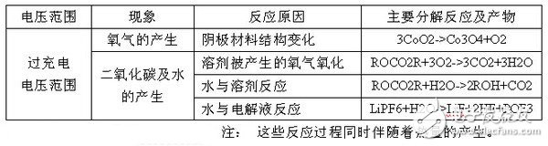 简述大容量聚合物电池爆炸的条件及电芯保护方法