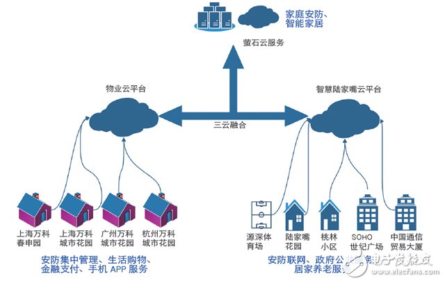 安防行业的下一步：智能社区解决方案植入O2O基因