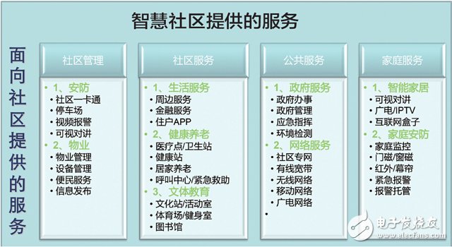 安防行业的下一步：智能社区解决方案植入O2O基因