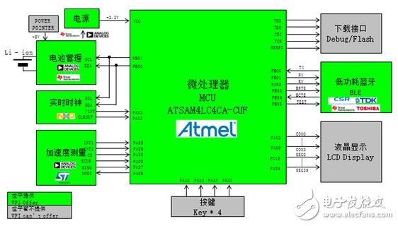 基于Atmel、TI、Toshiba等产品的低功耗蓝牙智能可穿戴方案