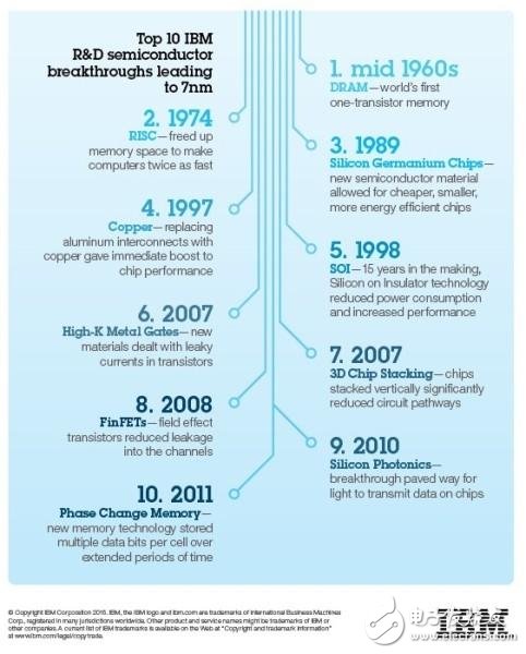 IBM领跑半导体威廉希尔官方网站
：首款7nm原型芯片出现了