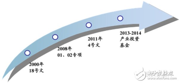 国家推动“集成电路及专用装备”领域突破发展的举措