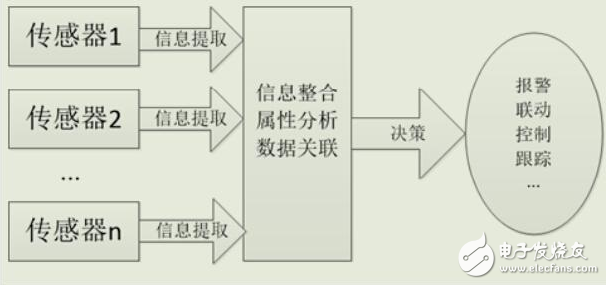 多传感器视频集成威廉希尔官方网站
及应用