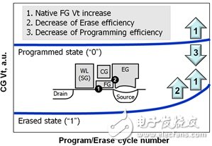 分离栅极闪存循环擦写引起退化分量的新方法