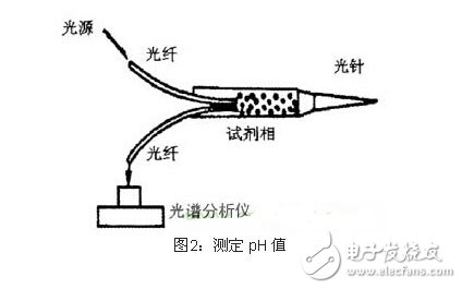 生物传感器