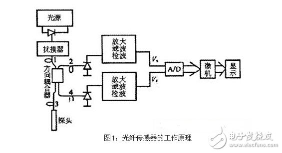 生物传感器