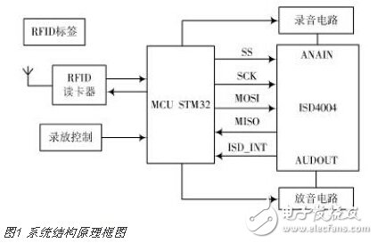 基于STM32的语音导览系统的设计