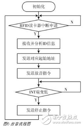 基于STM32的语音导览系统的设计