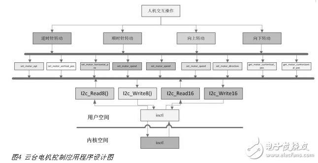 高清视频监控中的I2C总线云台电机控制设计