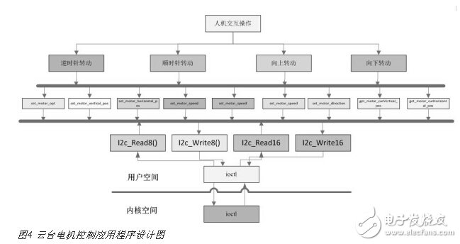 高清视频监控中的I2C总线云台电机控制设计