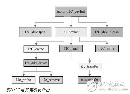 高清视频监控中的I2C总线云台电机控制设计