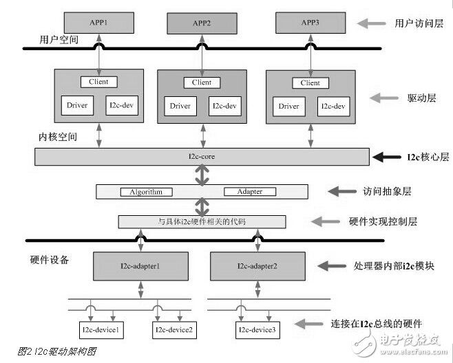 高清视频监控中的I2C总线云台电机控制设计