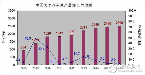 中国汽车电子产业未来之路在何方？