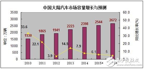 中国汽车电子产业未来之路在何方？