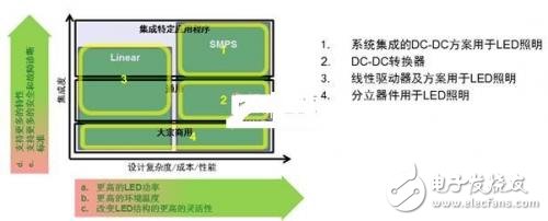 汽车照明的LED驱动器要求及方案