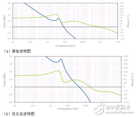 使用示波器频域方法分析电源噪声