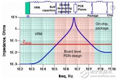 使用示波器频域方法分析电源噪声