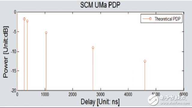 SCM