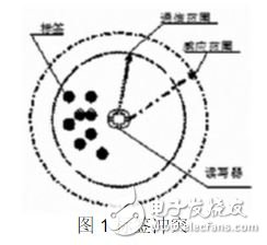 图1 标签冲突