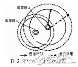 图2 读写器与读写器冲突