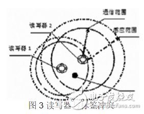 图3 读写器与标签冲突