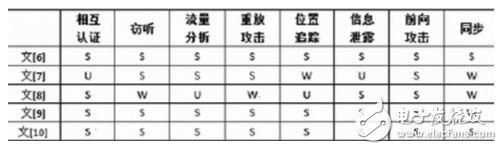 表1 RFID认证协议的安全性对比表