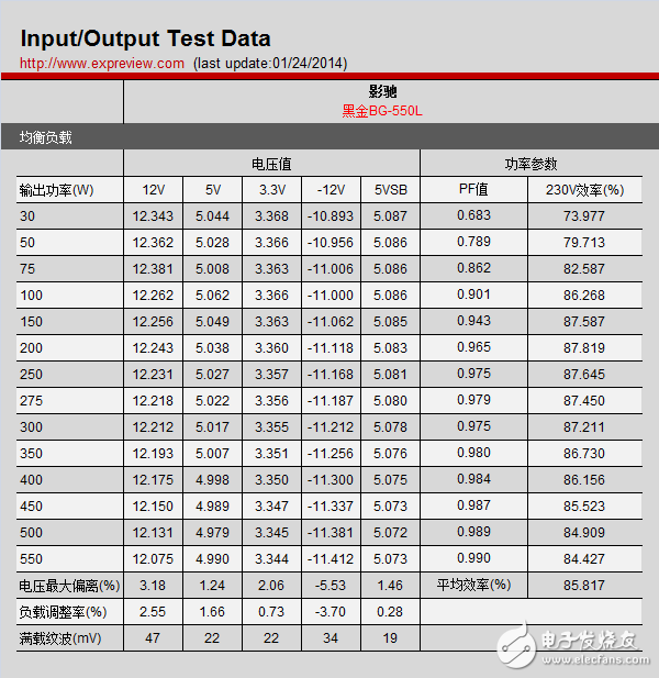 新一代主流电源产品，BG-550L拆解与评测大揭秘