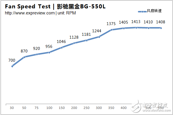 新一代主流电源产品，BG-550L拆解与评测大揭秘