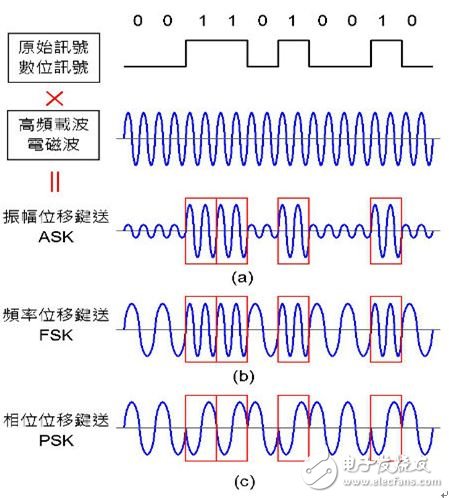 图4：数字讯号调变威廉希尔官方网站
。（a）ASK：振幅小代表 0，振幅大代表 1；（b）FSK：频率低代表 0，频率高代表 1；（c）PSK：相位 0° 代表 0，相位 180° 代表 1。