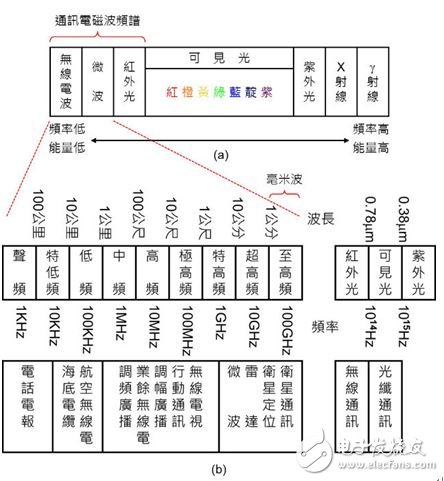 图2：电磁波频谱与应用。（a）电磁波频谱；（b） 通讯电磁波频谱。