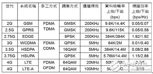 表 1：数字通讯系统的频谱效率比较表