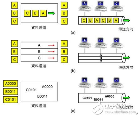 图5：多任务威廉希尔官方网站
（Multiplex）。（a）TDMA：依照时间先后轮流使用；（b）FDMA：依照频率不同同时使用；（c）CDMA：将不同用户的数据分别与特定的密码运算。