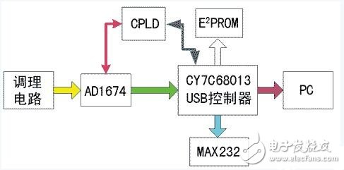 基于CY7C68013芯片高速USB数据采集系统方案设计