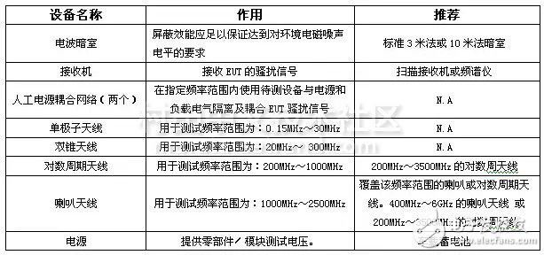 CISPR25辐射骚扰测试设备