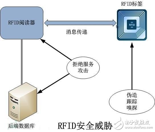 RFID安全十大问题与威胁