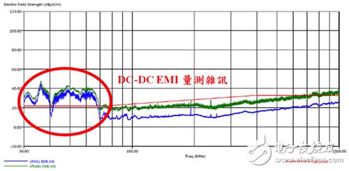 图1　由直流对直流转换器产生的干扰值