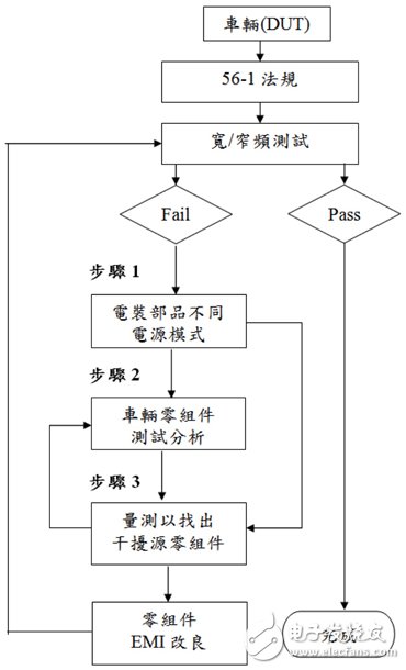 图4　电磁干扰改良验证流程