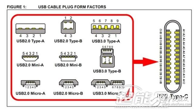 USB接口虽然是通用接口，但衍生版本越来越多，已经不方便了