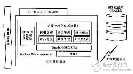 基于RFID的无线医疗护理系统设计