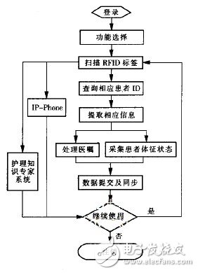 基于RFID的无线医疗护理系统设计