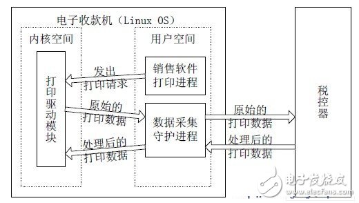 Netlink socket