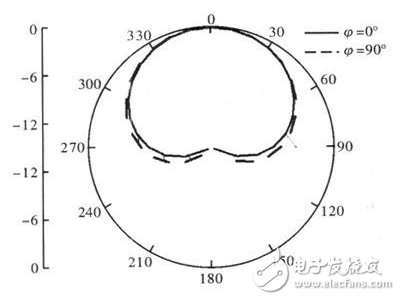 天线XZ和YZ面二维归一化方向图