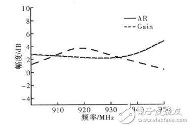 天线的增益和轴比随频率的变化