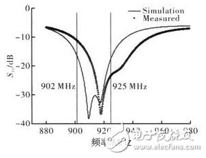 天线驻波仿真和测试结果图