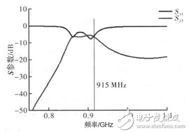 天线的S参数仿真结果