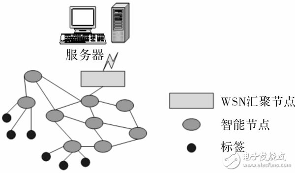 无线传感威廉希尔官方网站
物联网