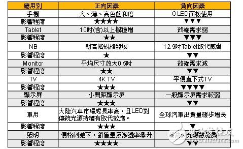 2016年各应用别对于LED光源使用量影响分析