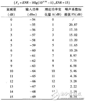 噪声系数FS - Y系数值关系表