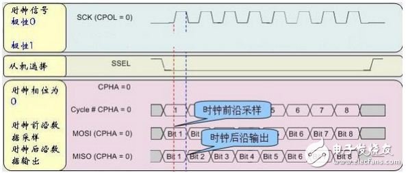 串行外设接口(SPI)总线时序详解