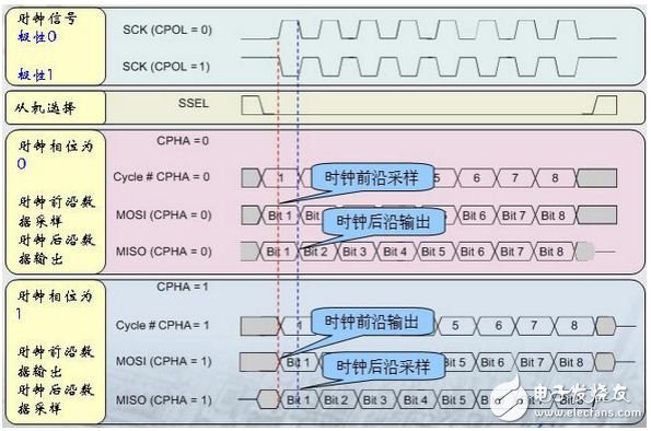 串行外设接口(SPI)总线时序详解